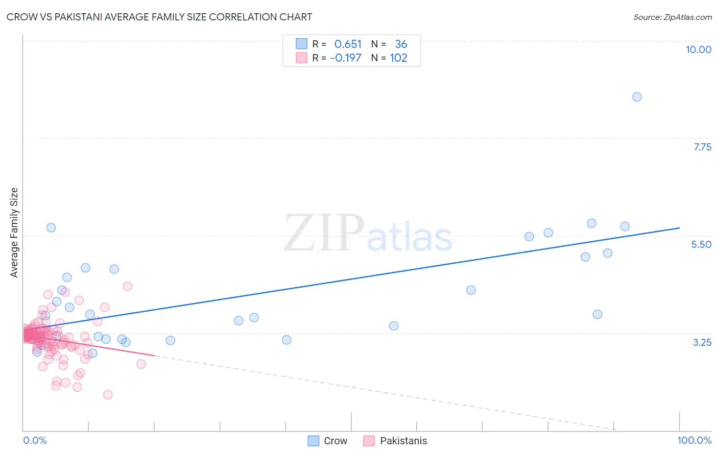 Crow vs Pakistani Average Family Size