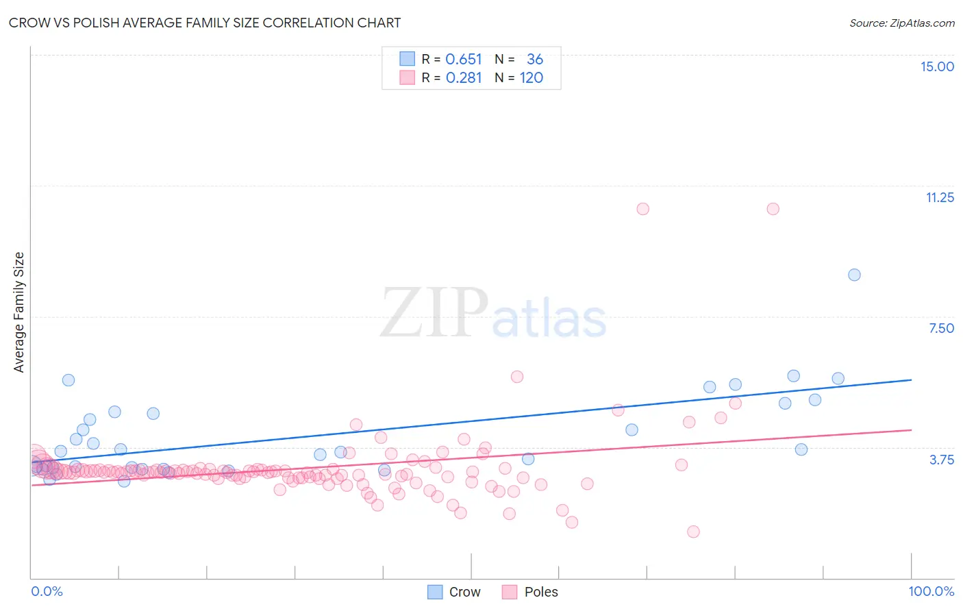 Crow vs Polish Average Family Size