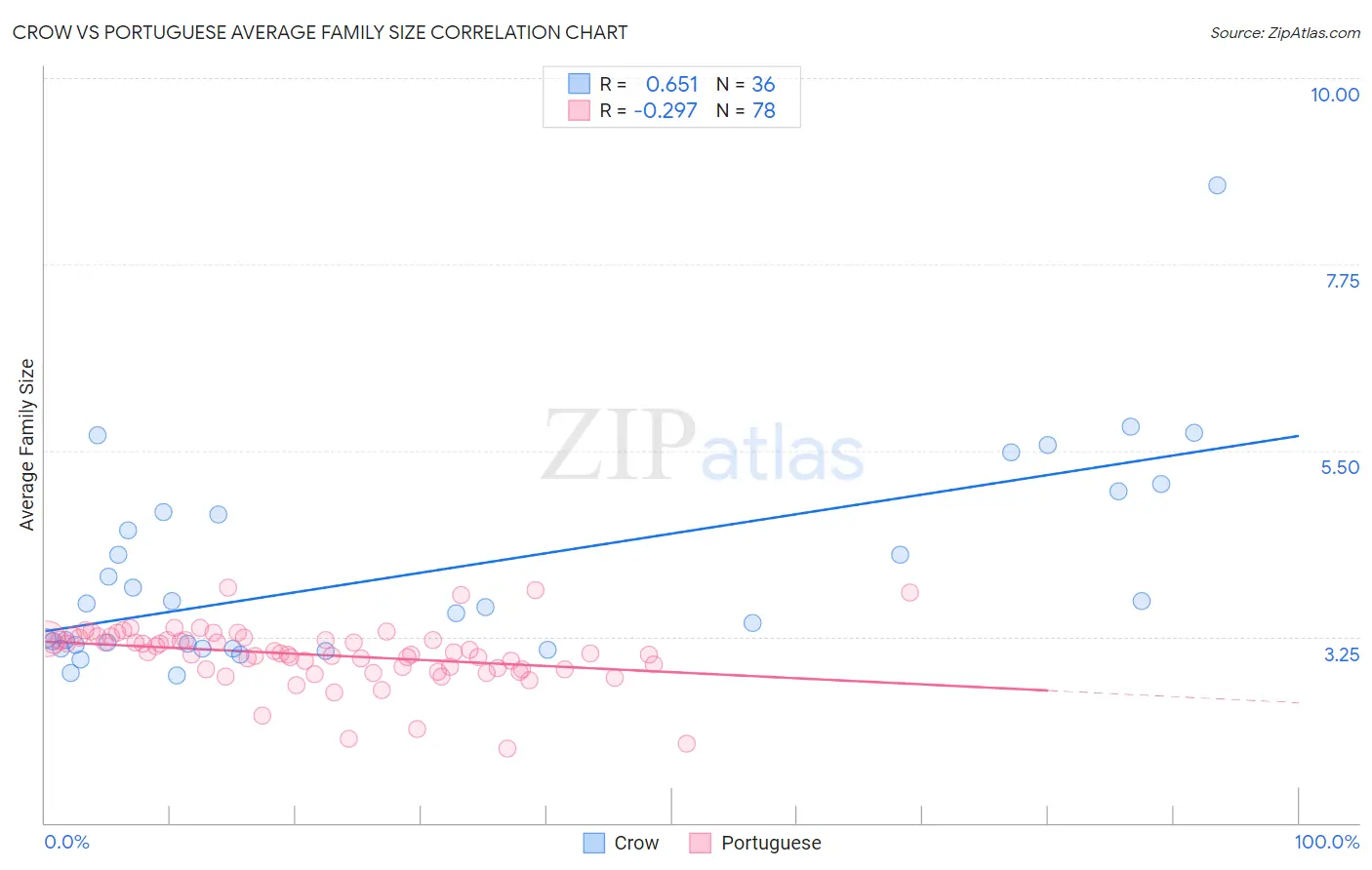 Crow vs Portuguese Average Family Size