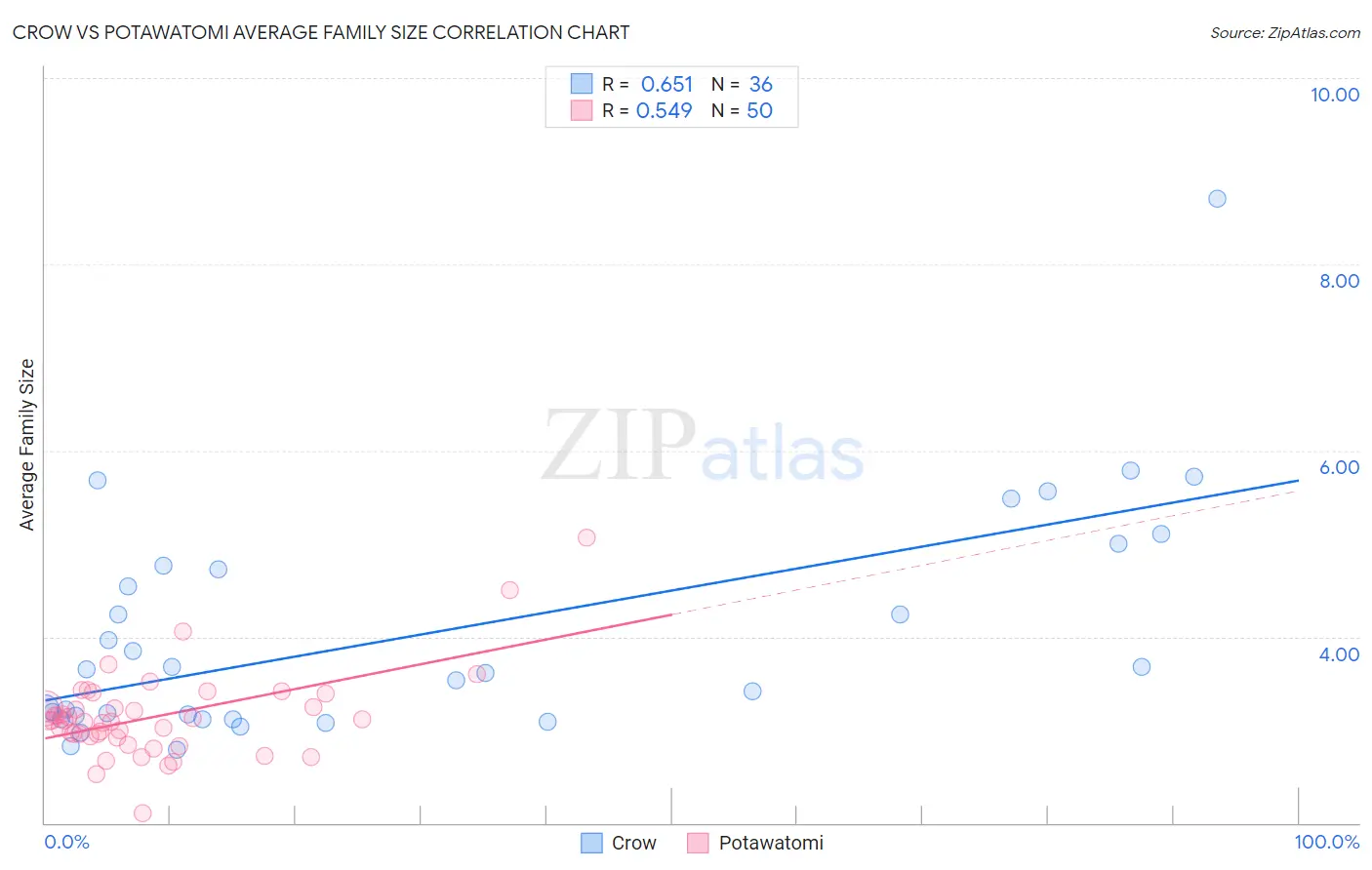 Crow vs Potawatomi Average Family Size