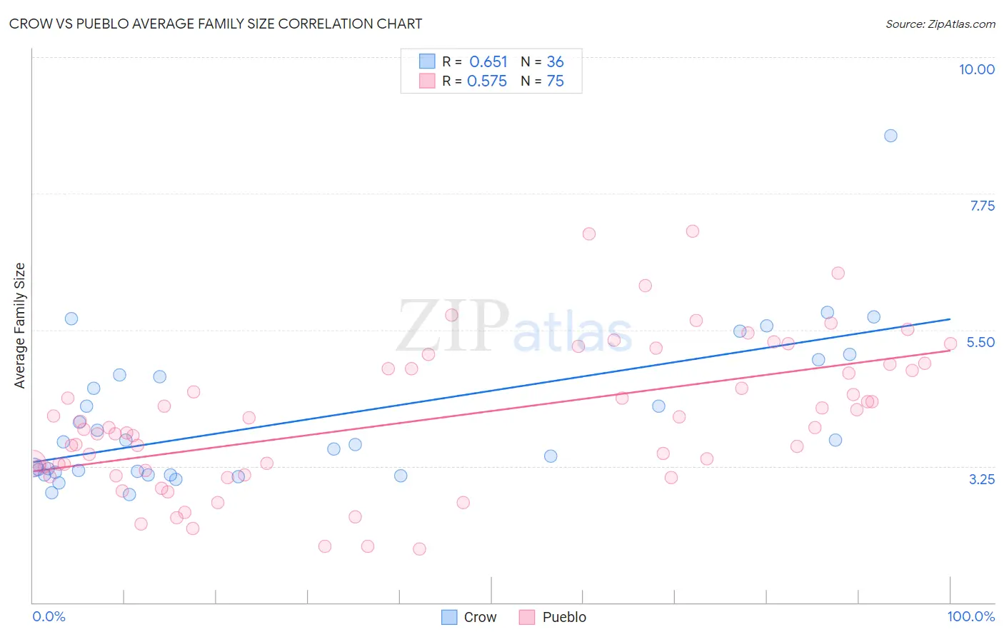 Crow vs Pueblo Average Family Size