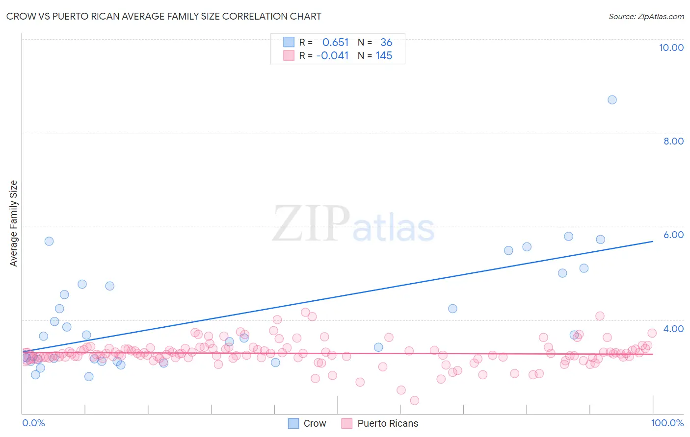 Crow vs Puerto Rican Average Family Size