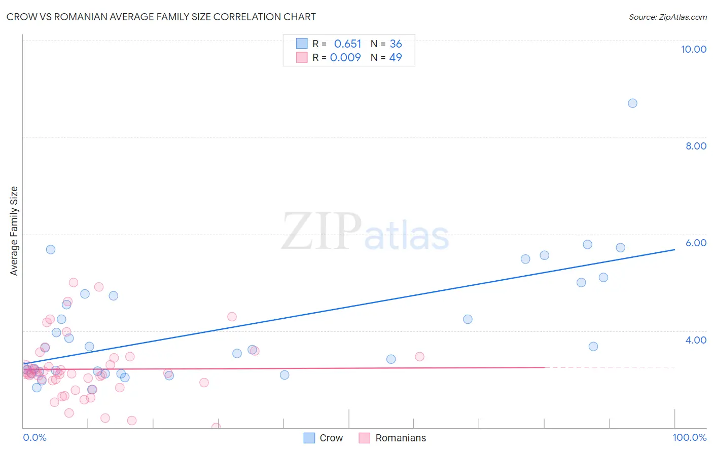 Crow vs Romanian Average Family Size