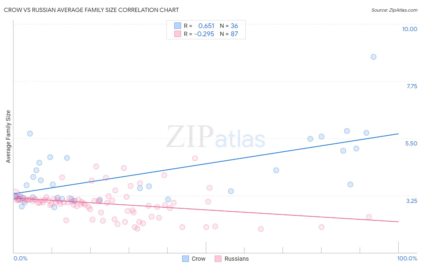 Crow vs Russian Average Family Size