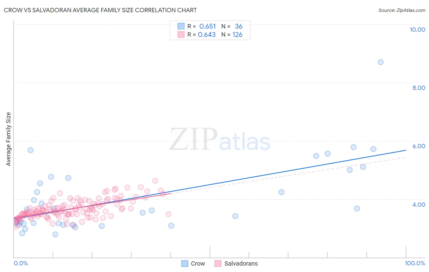 Crow vs Salvadoran Average Family Size