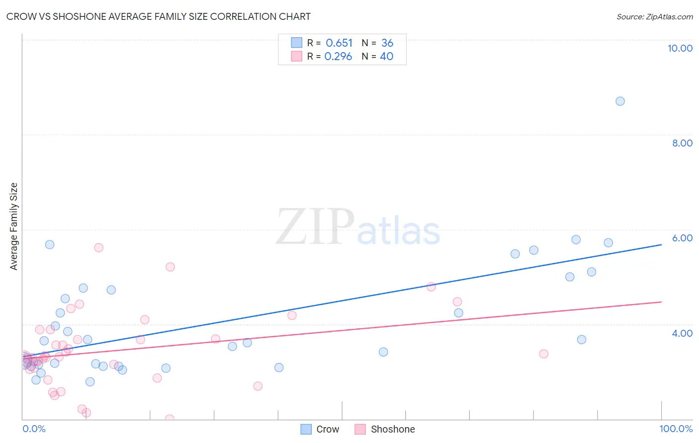 Crow vs Shoshone Average Family Size