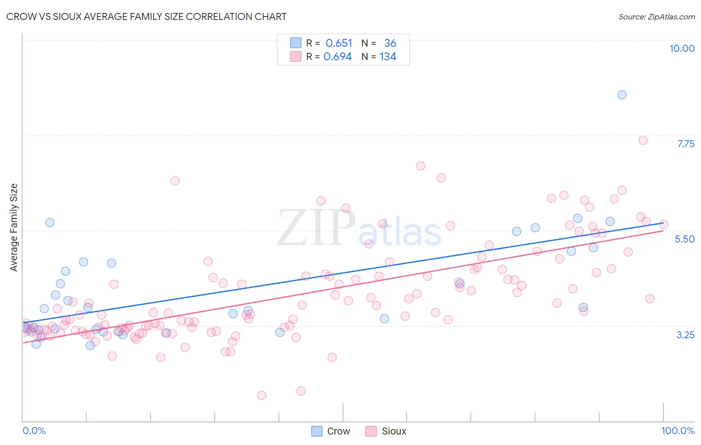 Crow vs Sioux Average Family Size