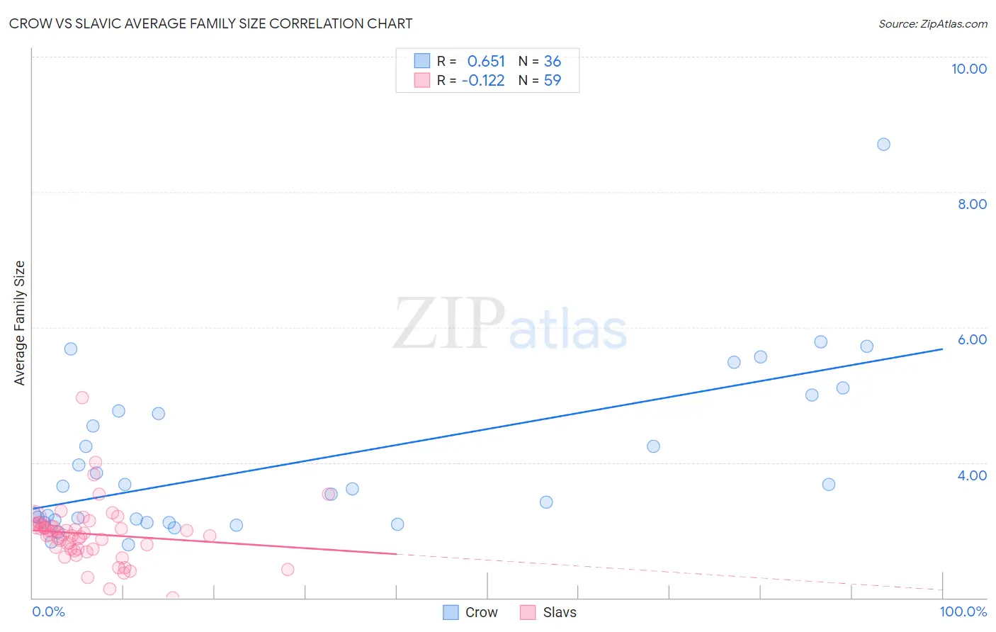 Crow vs Slavic Average Family Size