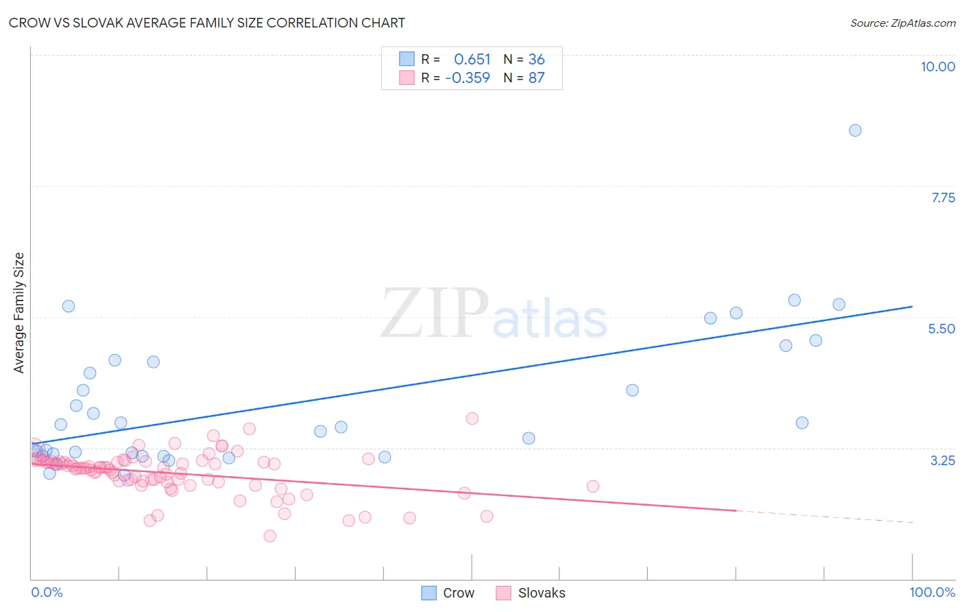 Crow vs Slovak Average Family Size