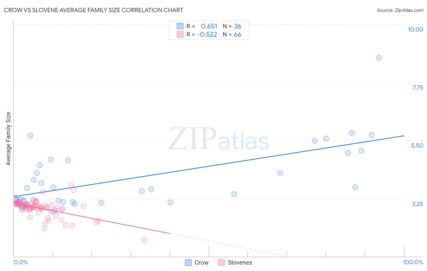 Crow vs Slovene Average Family Size