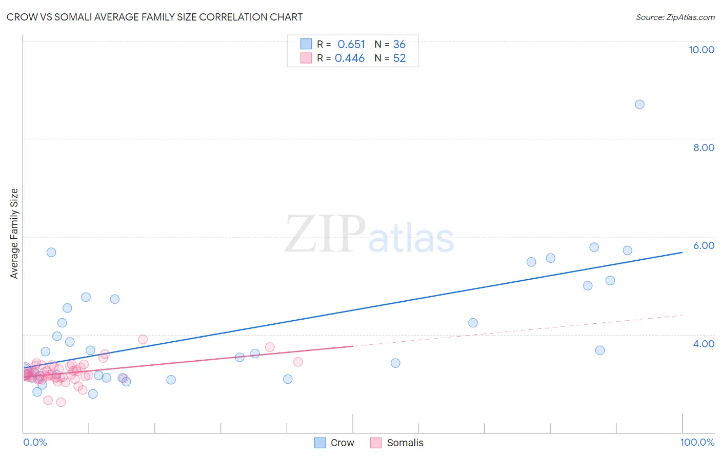 Crow vs Somali Average Family Size