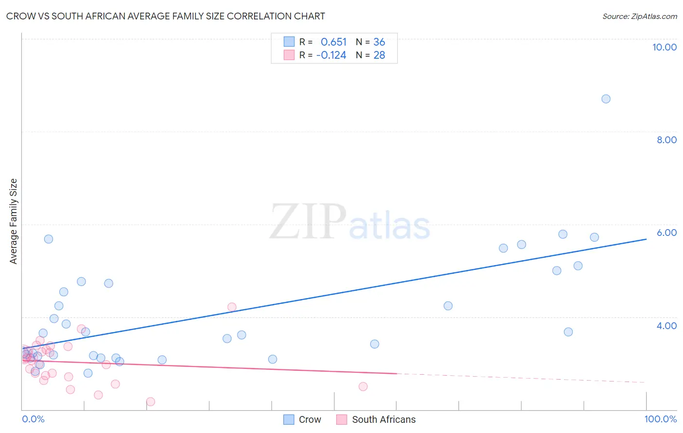 Crow vs South African Average Family Size