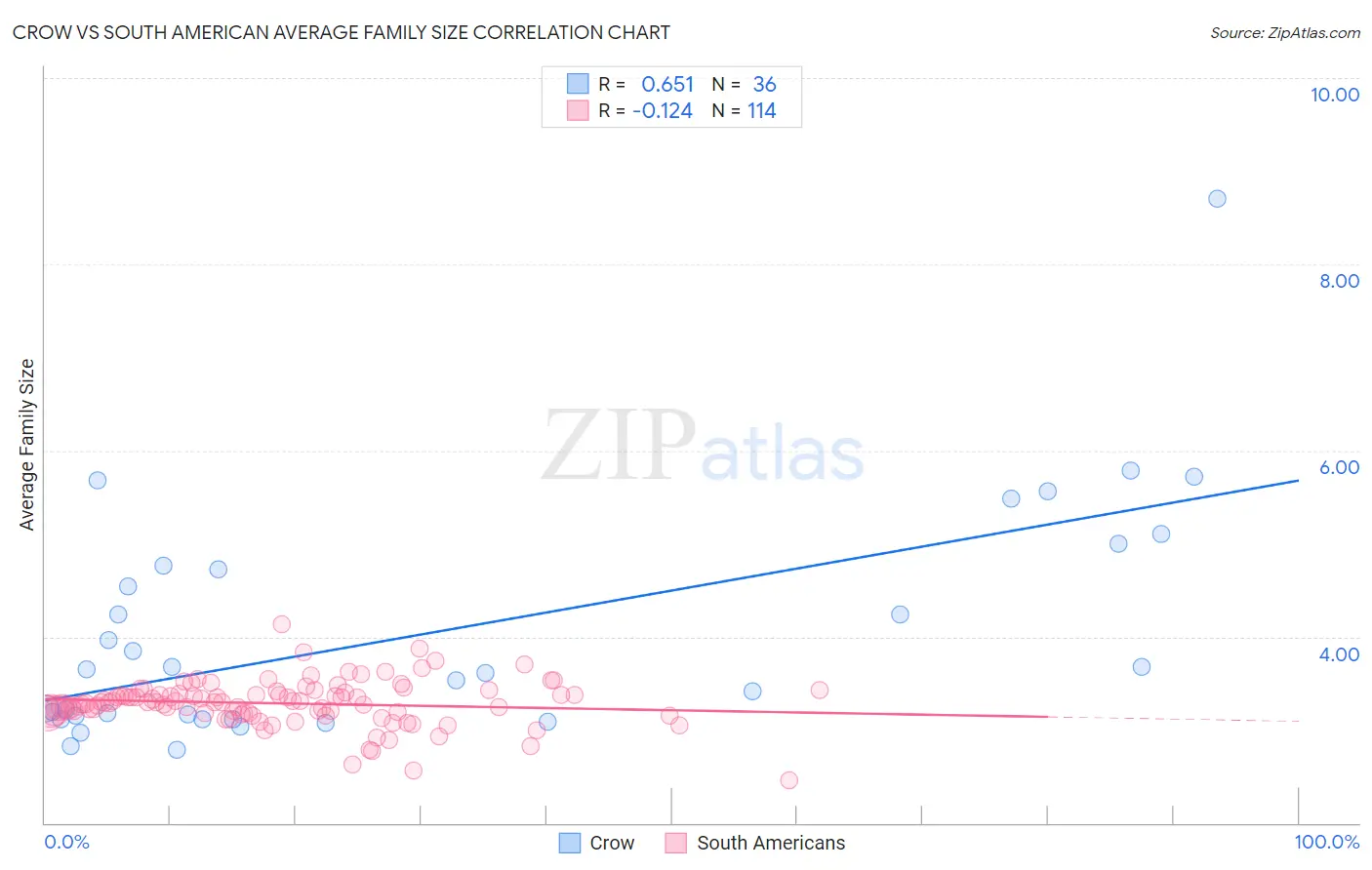 Crow vs South American Average Family Size