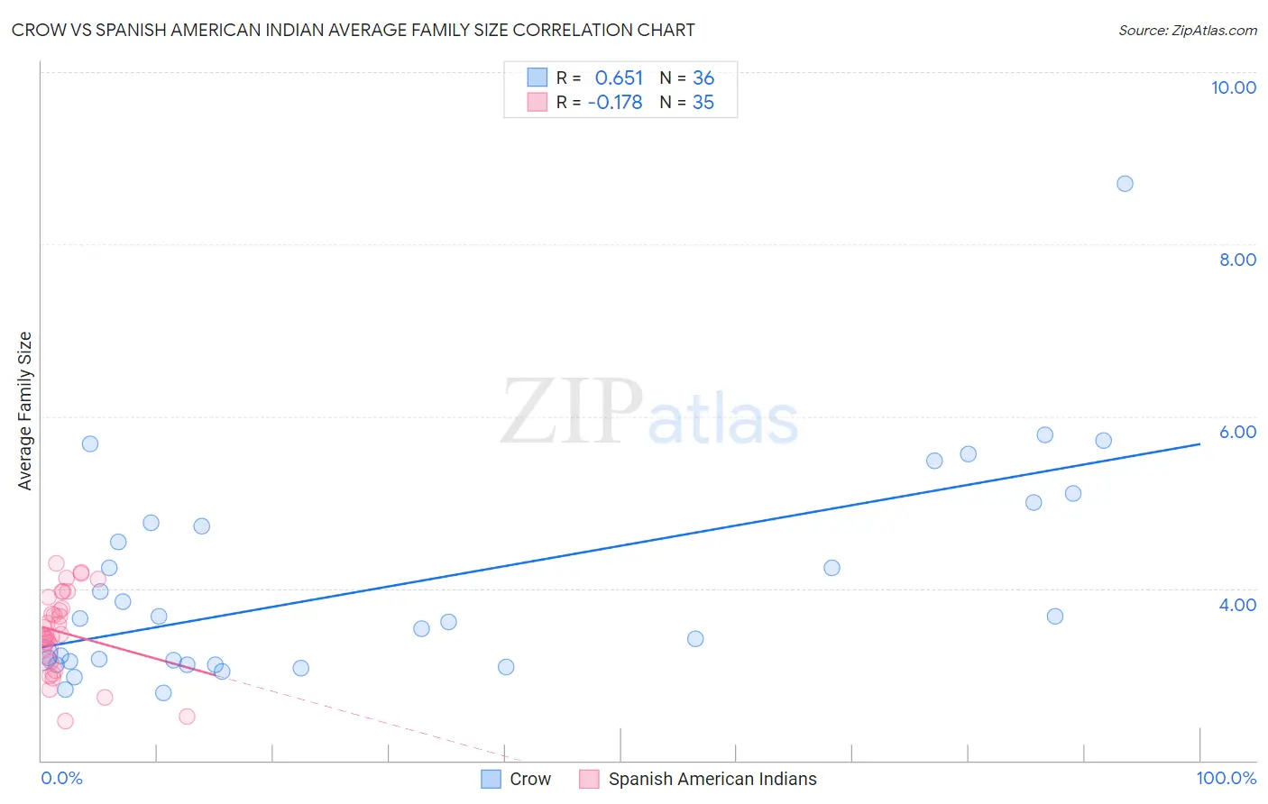 Crow vs Spanish American Indian Average Family Size