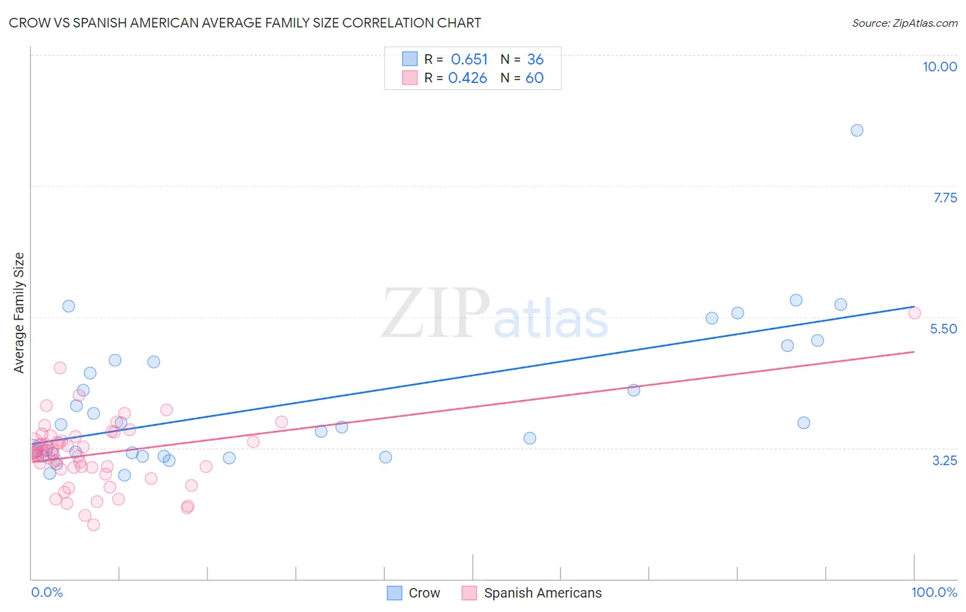 Crow vs Spanish American Average Family Size