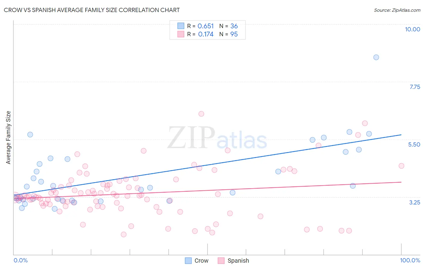 Crow vs Spanish Average Family Size