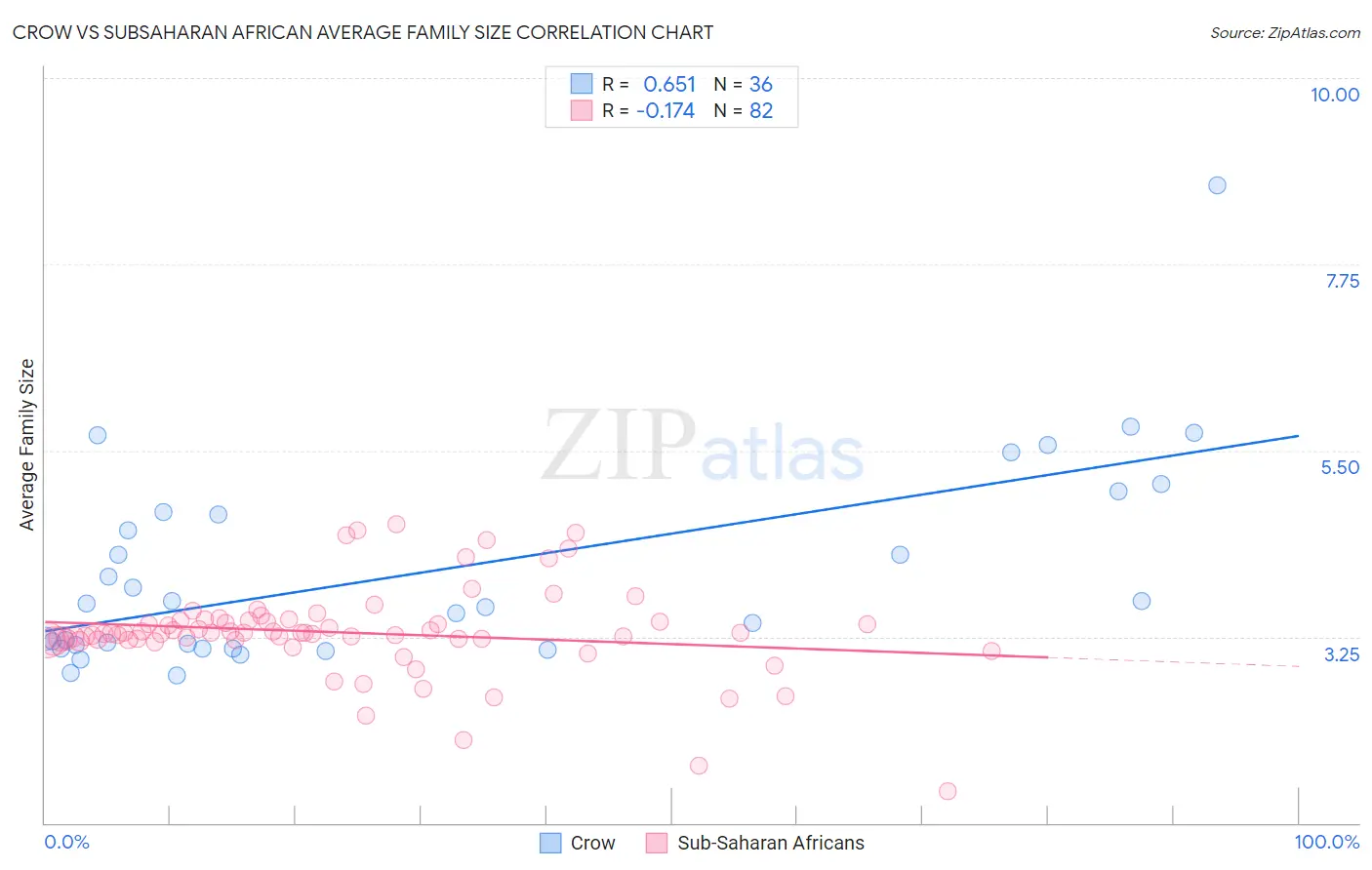 Crow vs Subsaharan African Average Family Size