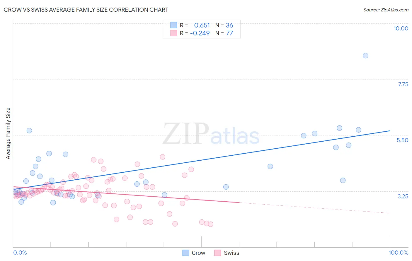 Crow vs Swiss Average Family Size