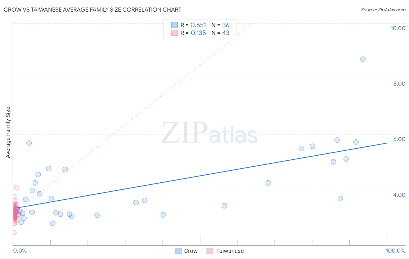 Crow vs Taiwanese Average Family Size