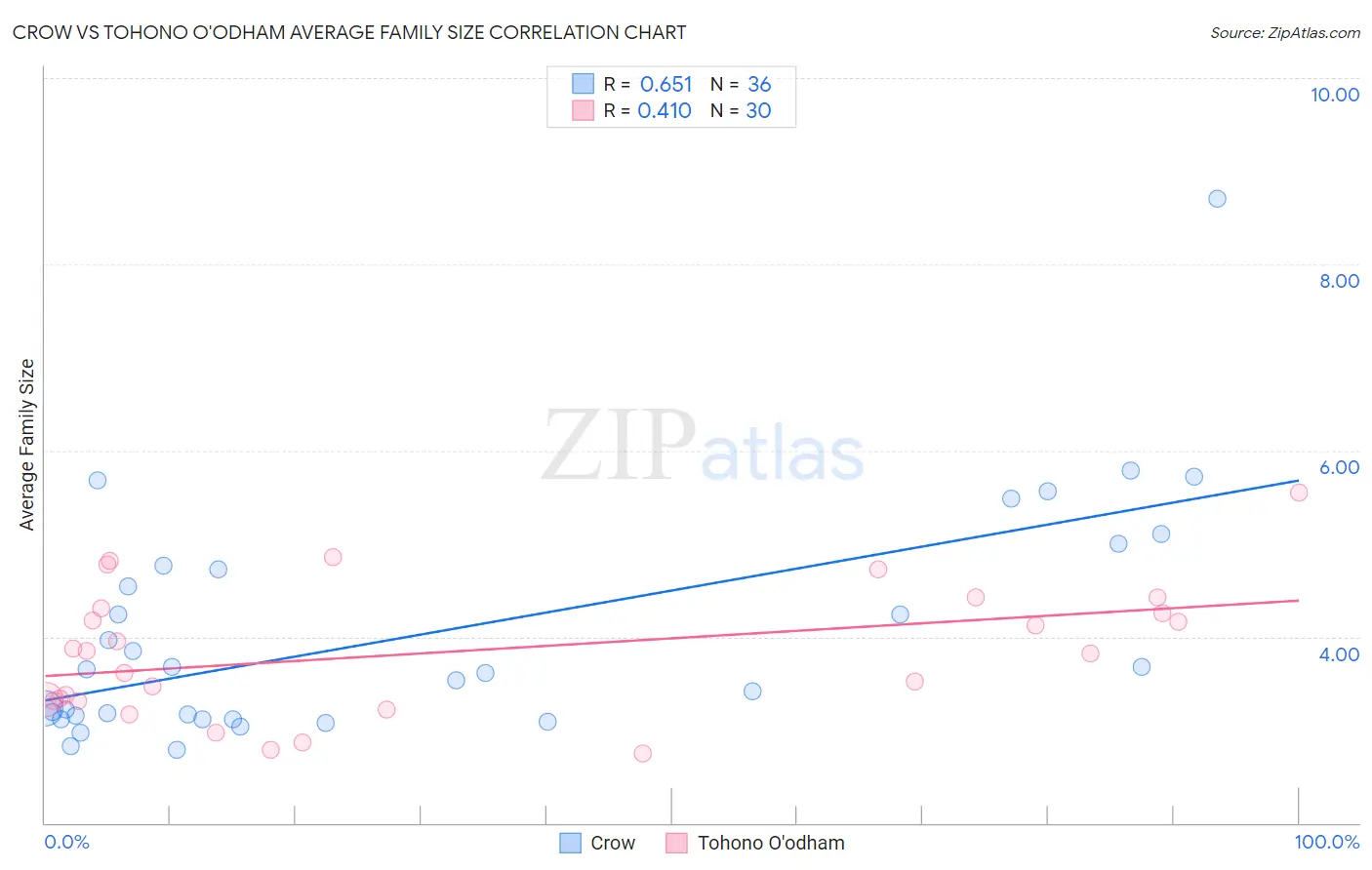Crow vs Tohono O'odham Average Family Size