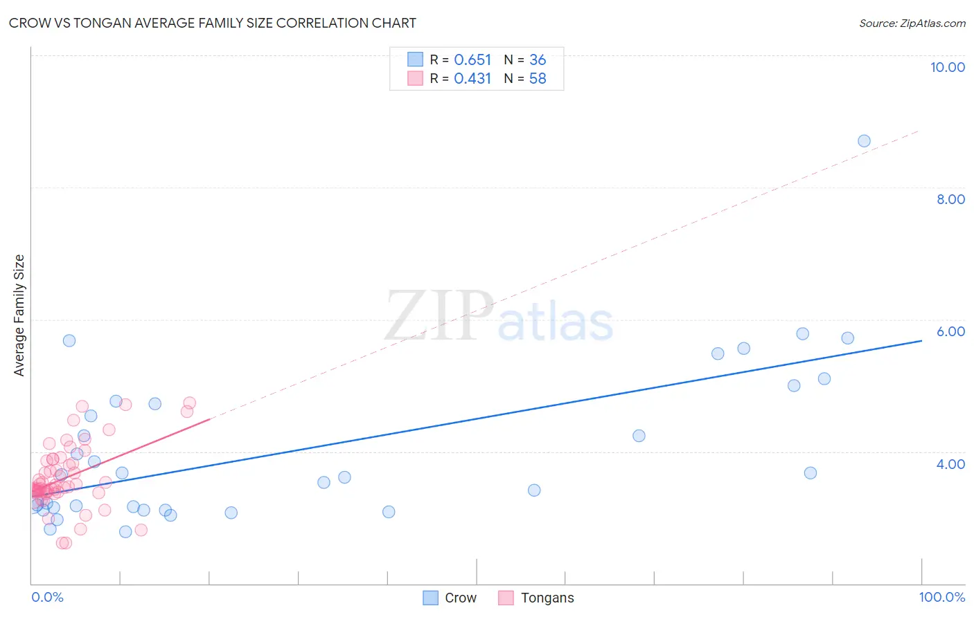 Crow vs Tongan Average Family Size