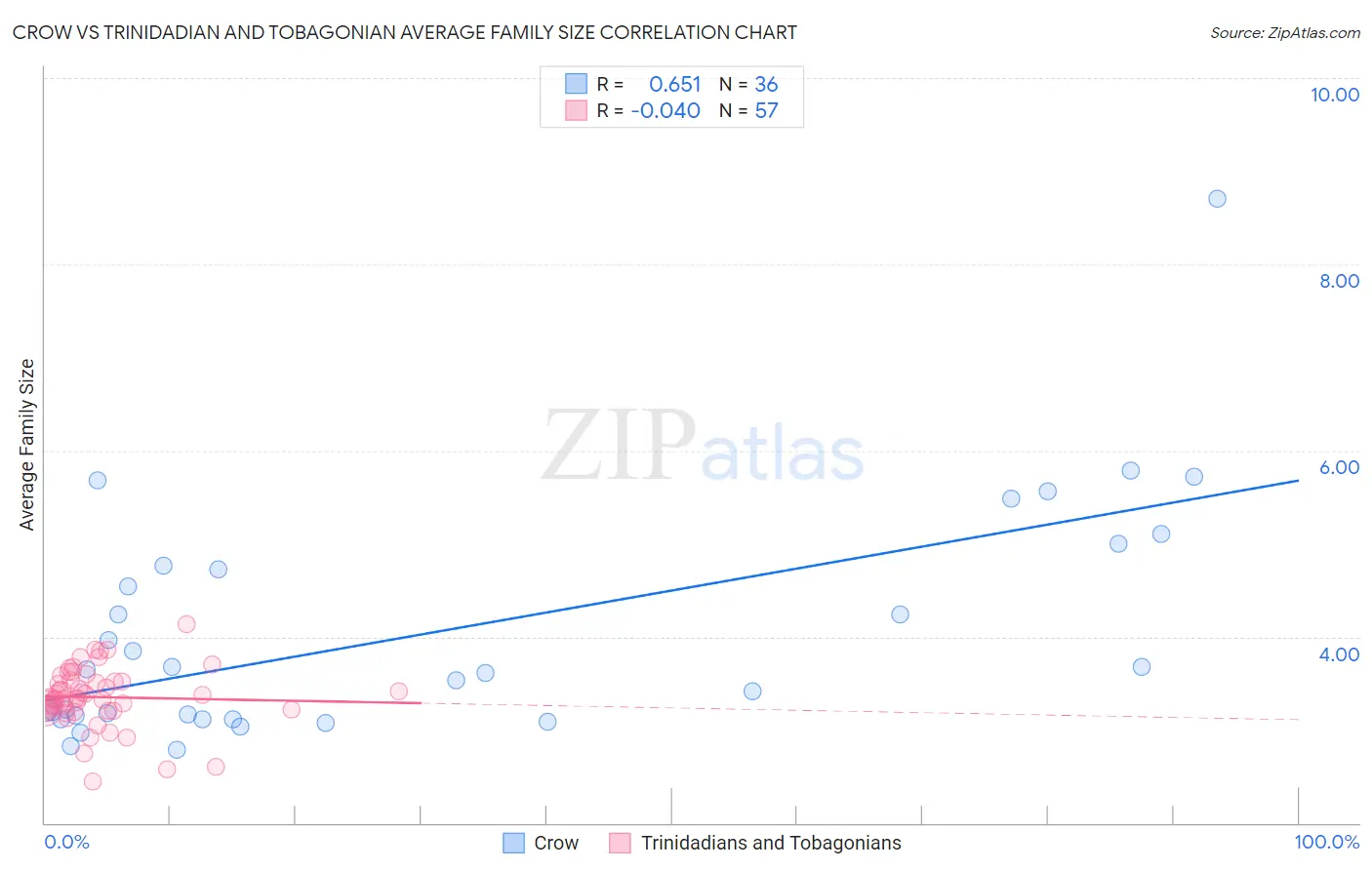 Crow vs Trinidadian and Tobagonian Average Family Size