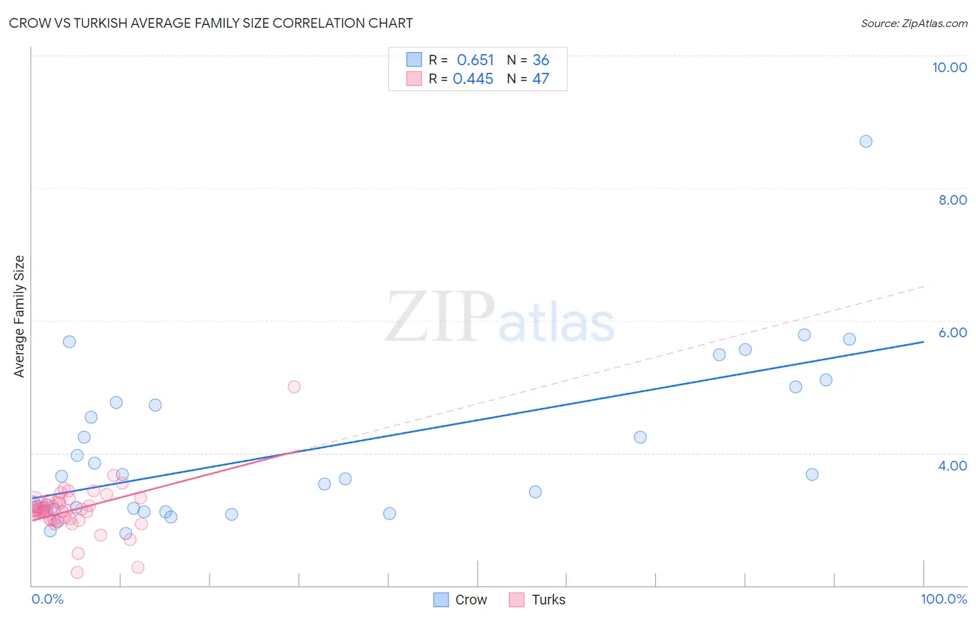 Crow vs Turkish Average Family Size