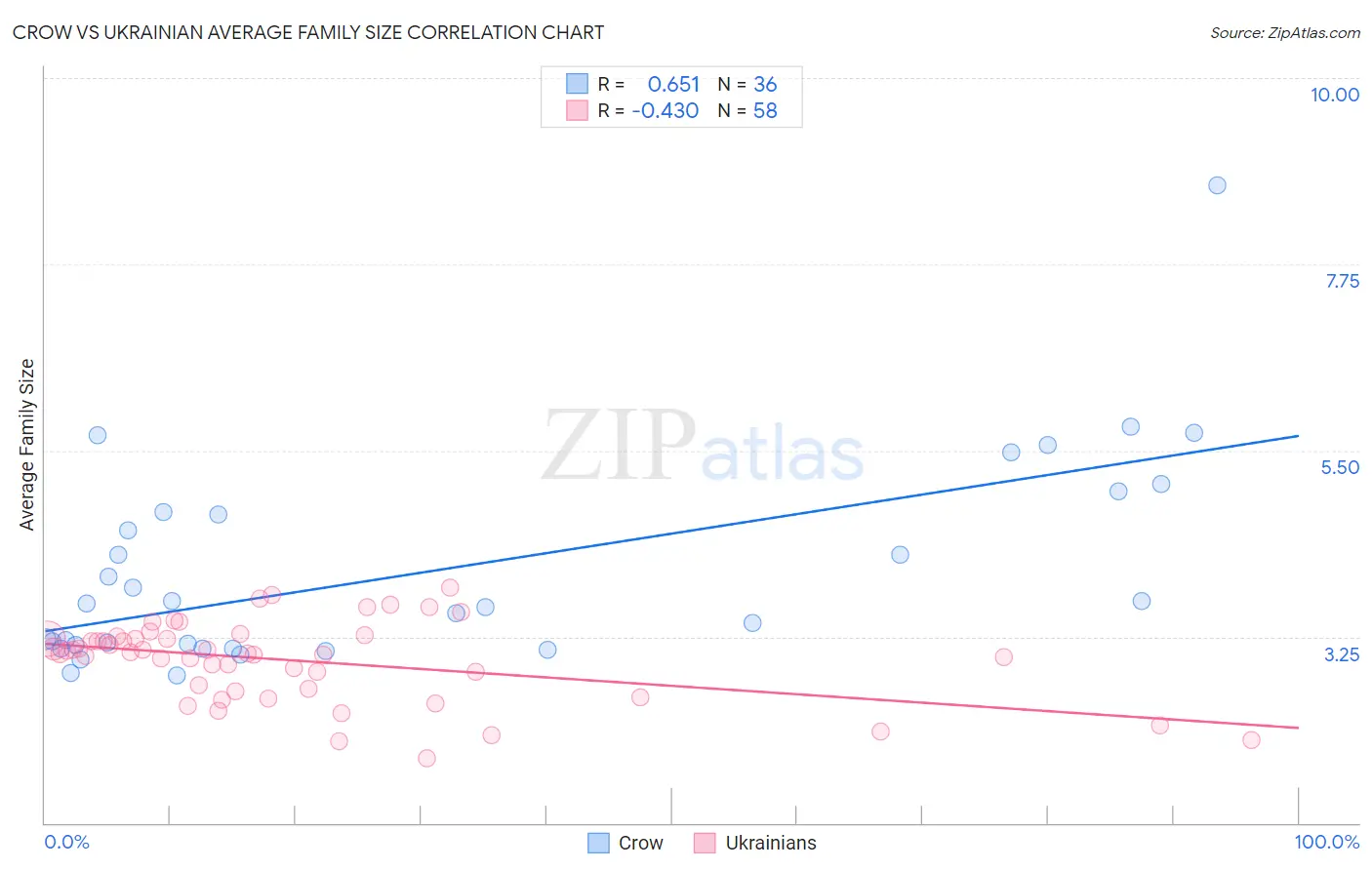 Crow vs Ukrainian Average Family Size