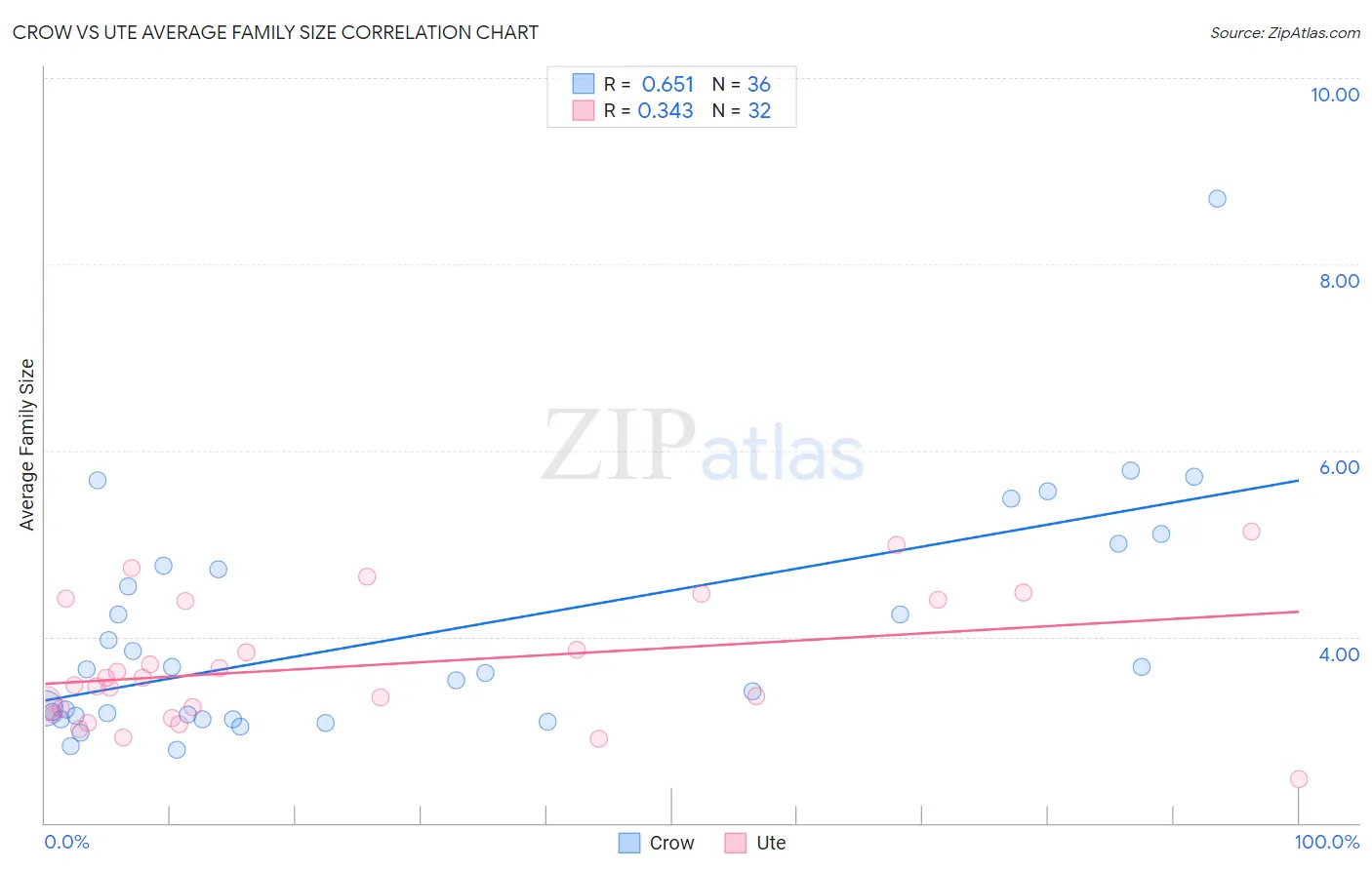 Crow vs Ute Average Family Size