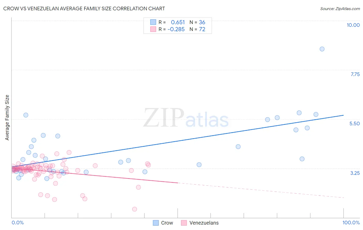 Crow vs Venezuelan Average Family Size