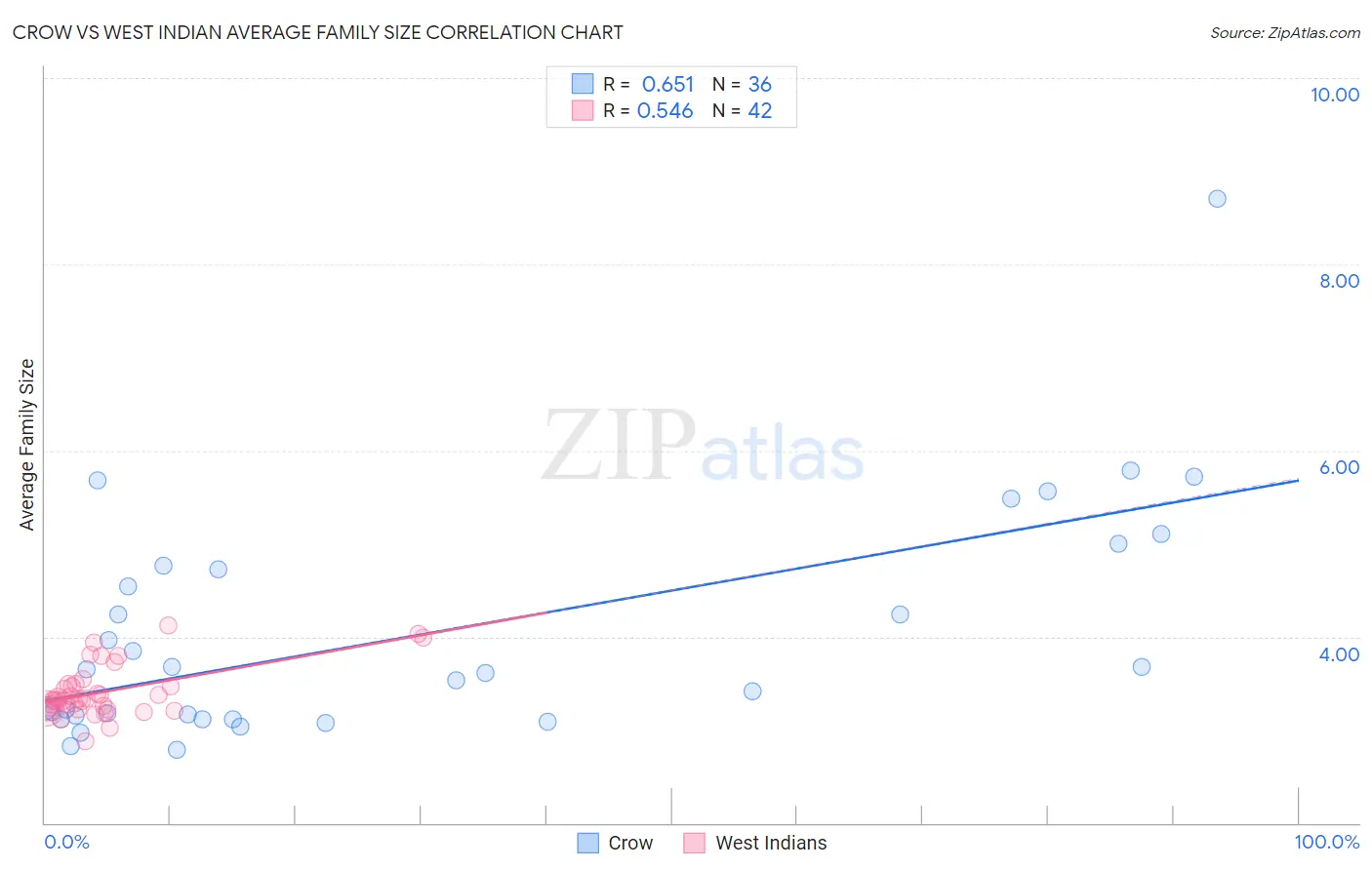 Crow vs West Indian Average Family Size