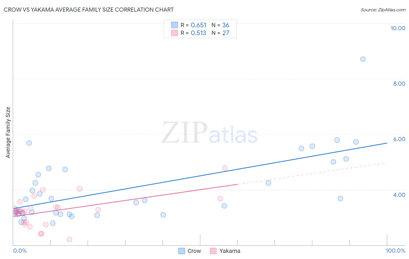 Crow vs Yakama Average Family Size