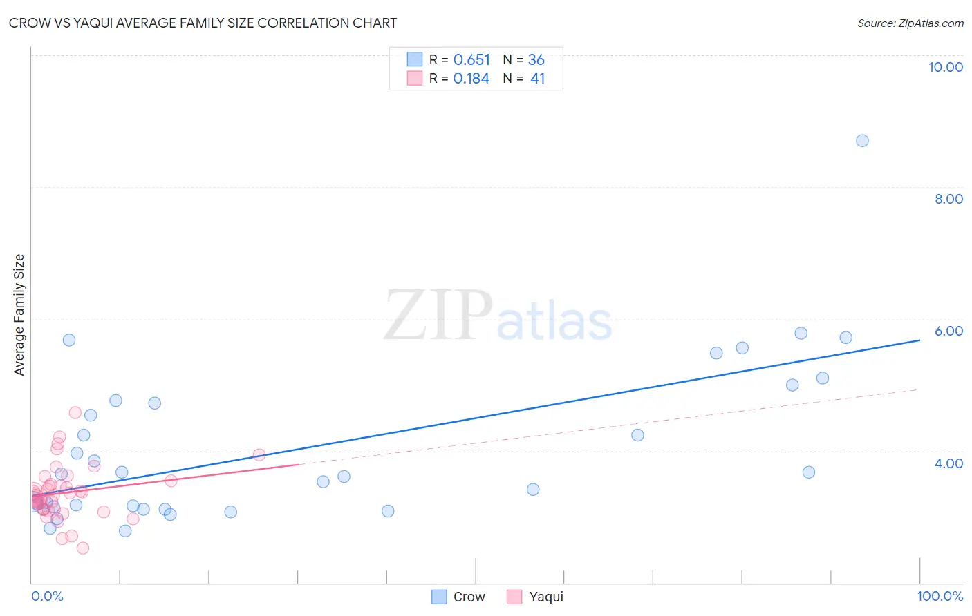 Crow vs Yaqui Average Family Size