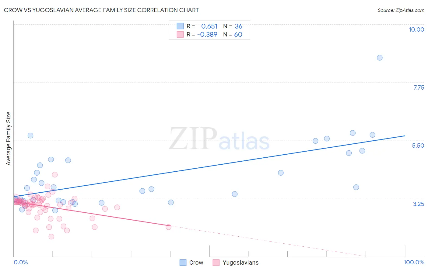 Crow vs Yugoslavian Average Family Size