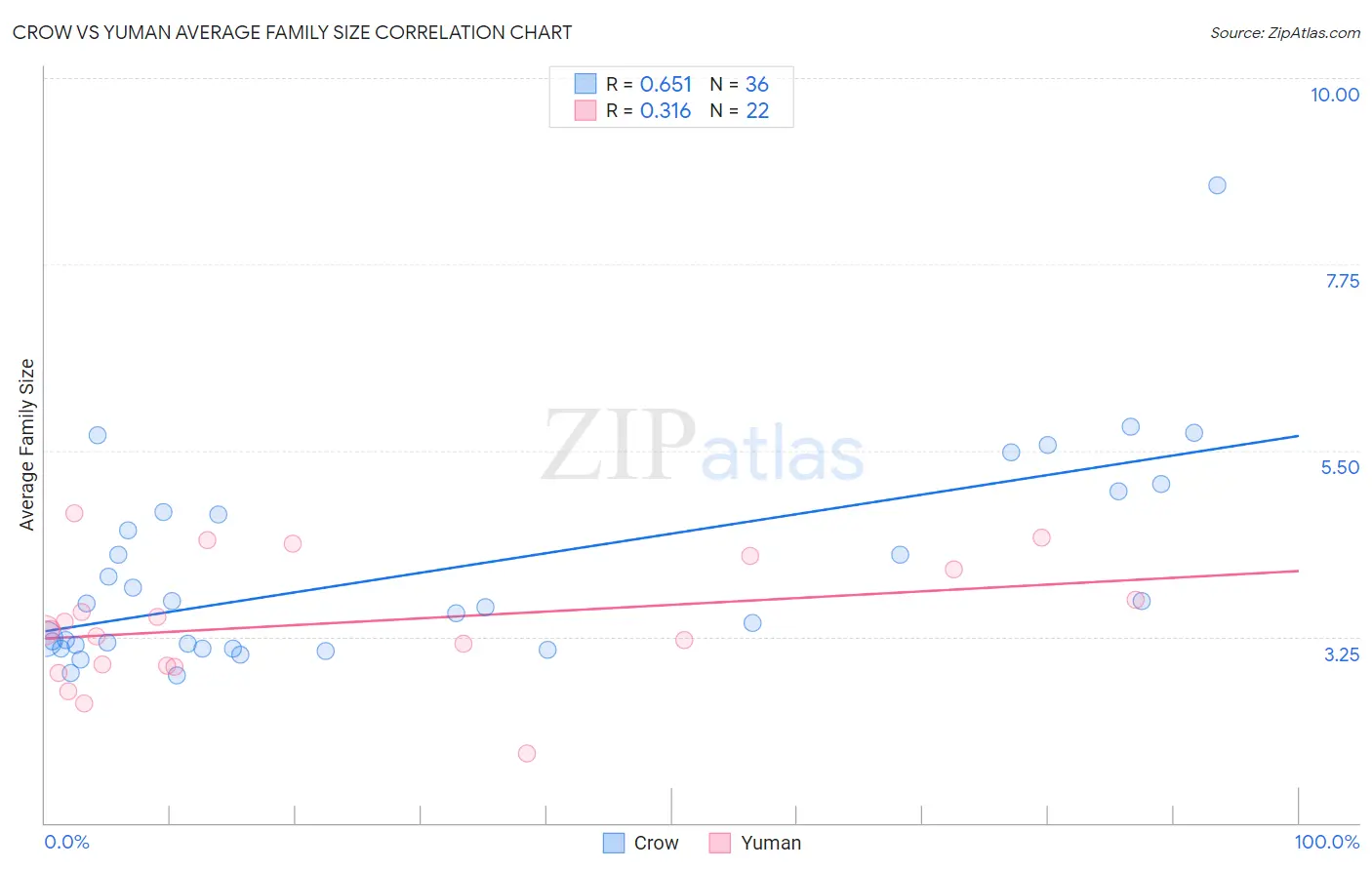 Crow vs Yuman Average Family Size
