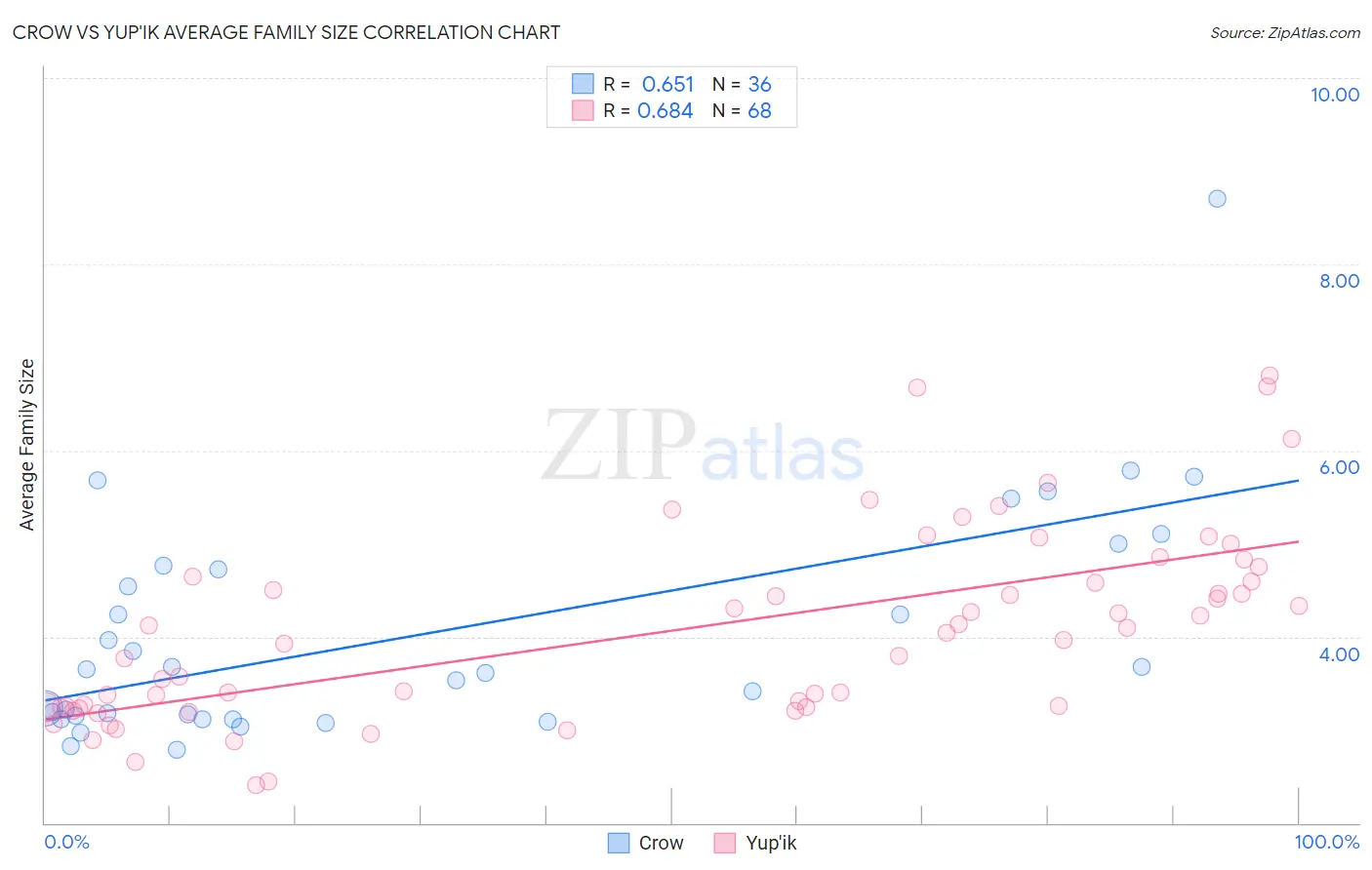 Crow vs Yup'ik Average Family Size