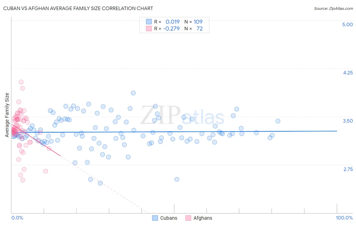 Cuban vs Afghan Average Family Size