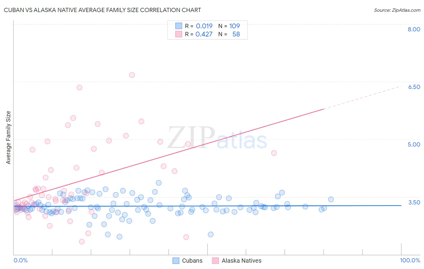 Cuban vs Alaska Native Average Family Size