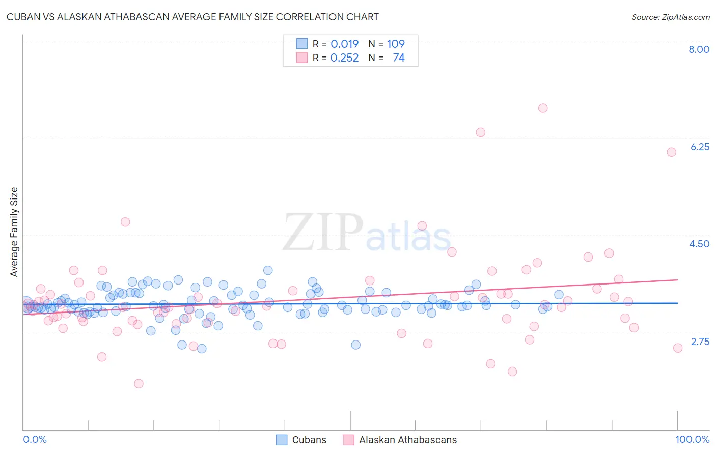 Cuban vs Alaskan Athabascan Average Family Size