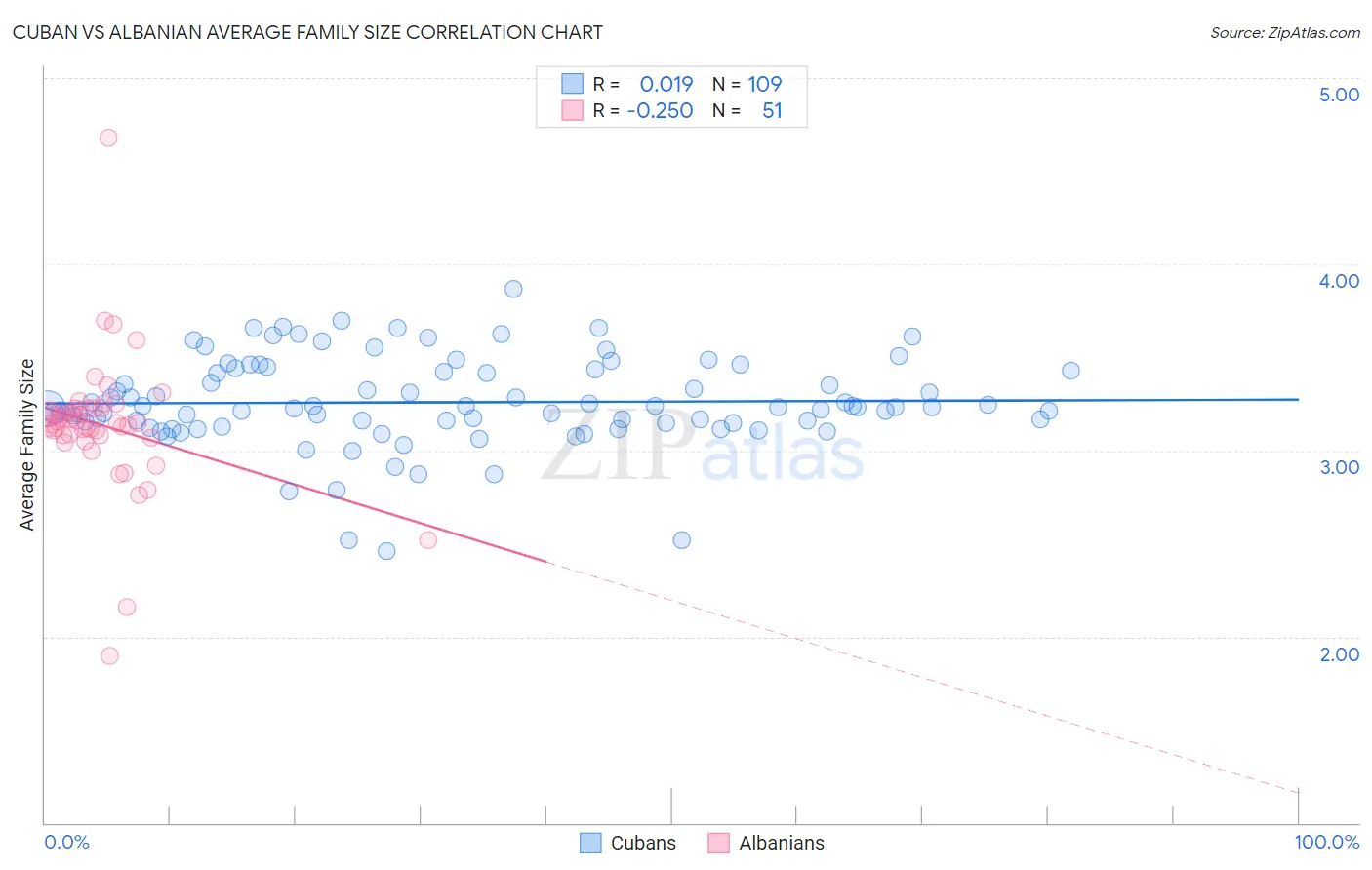 Cuban vs Albanian Average Family Size