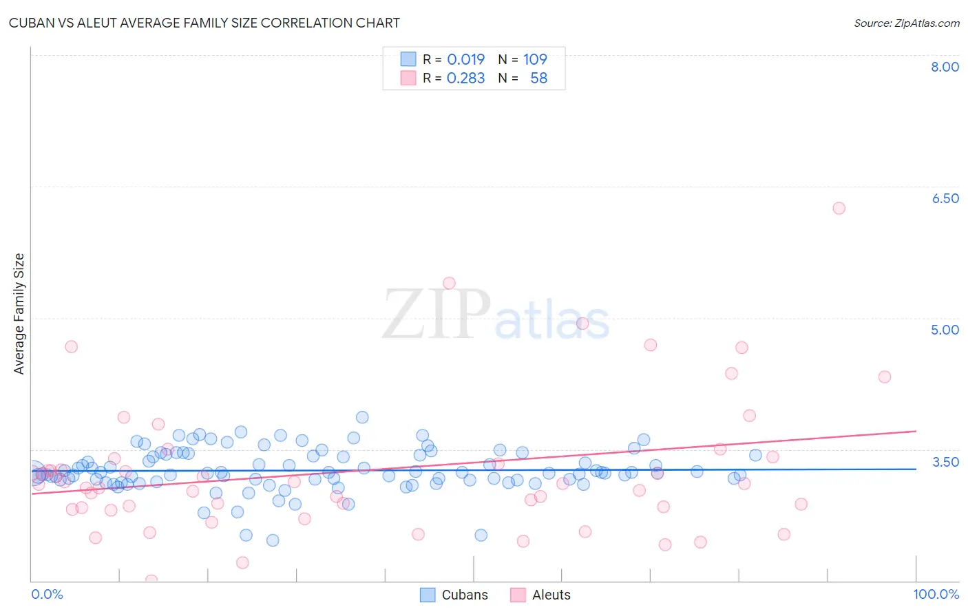 Cuban vs Aleut Average Family Size