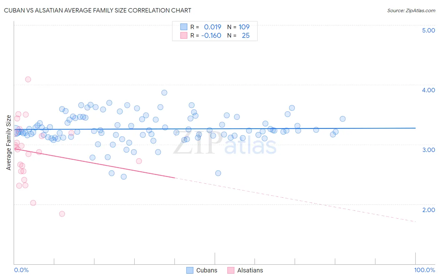 Cuban vs Alsatian Average Family Size