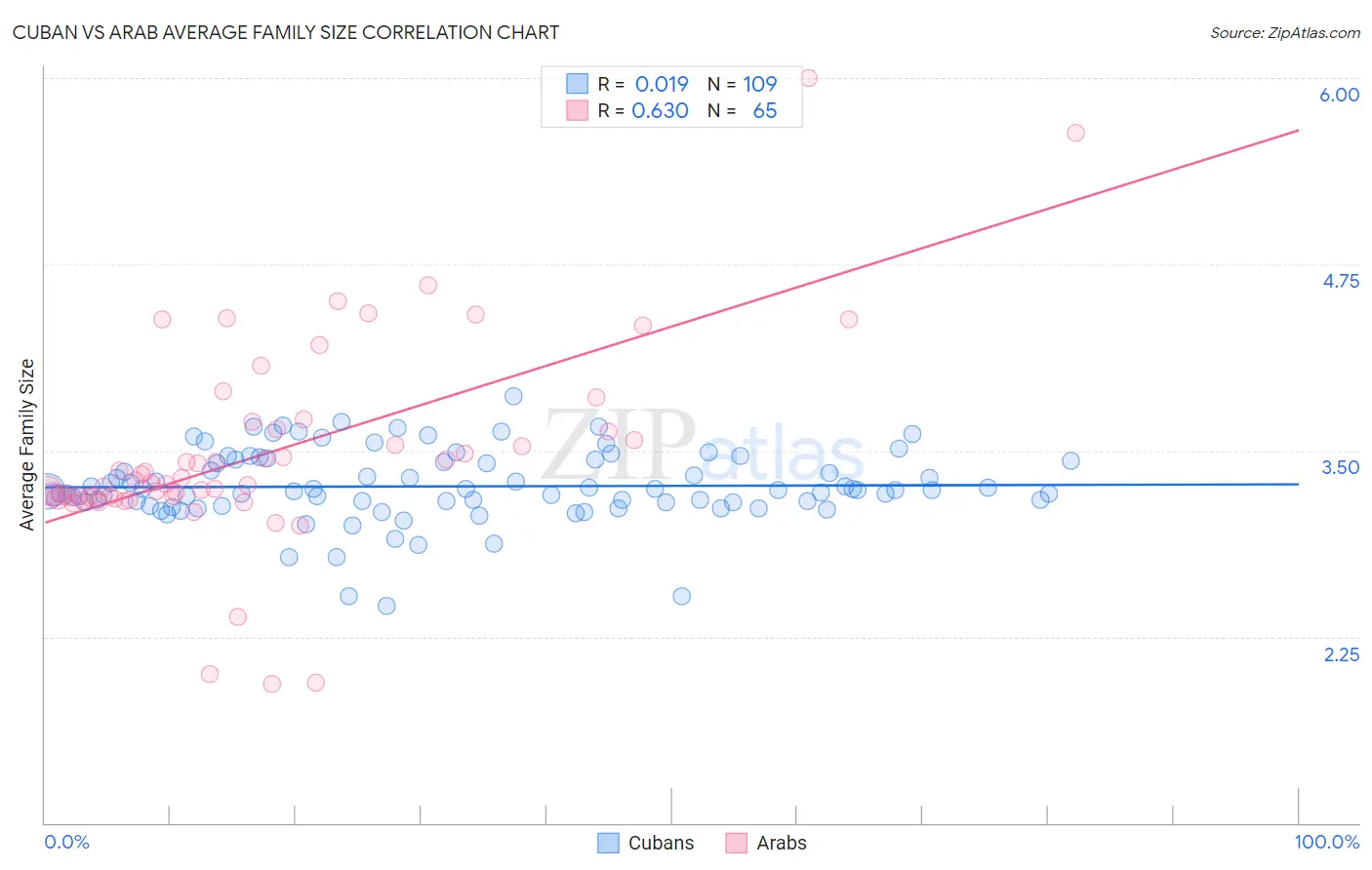 Cuban vs Arab Average Family Size