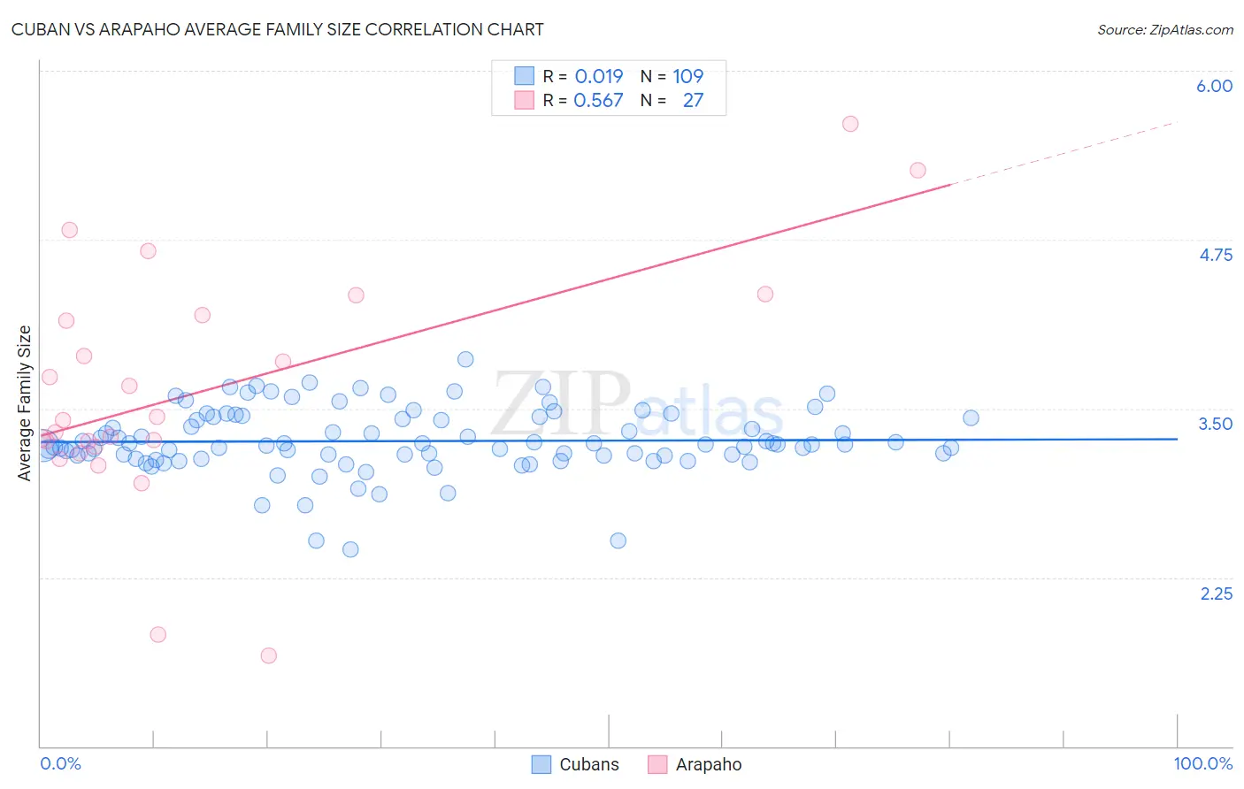 Cuban vs Arapaho Average Family Size