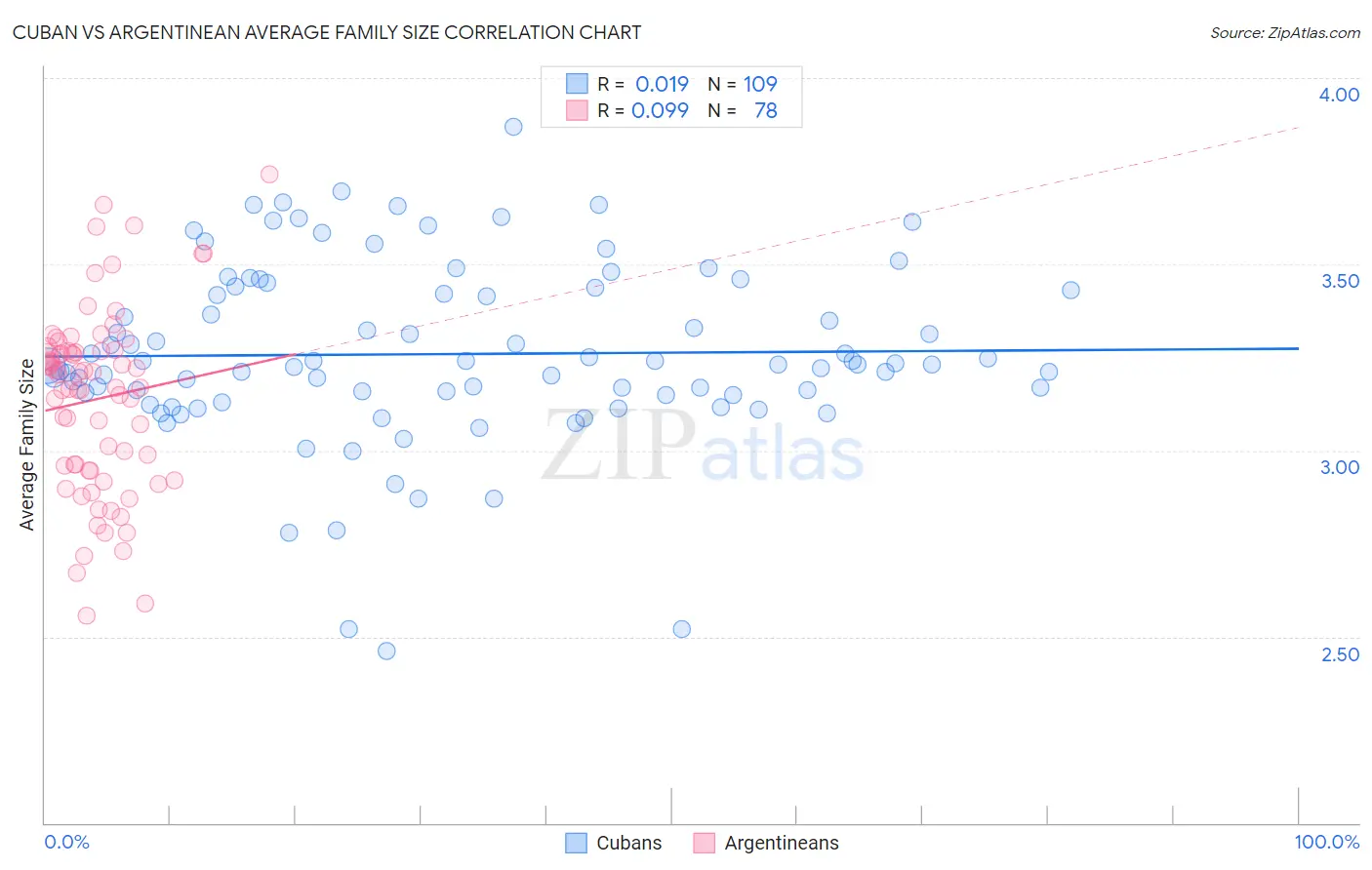 Cuban vs Argentinean Average Family Size