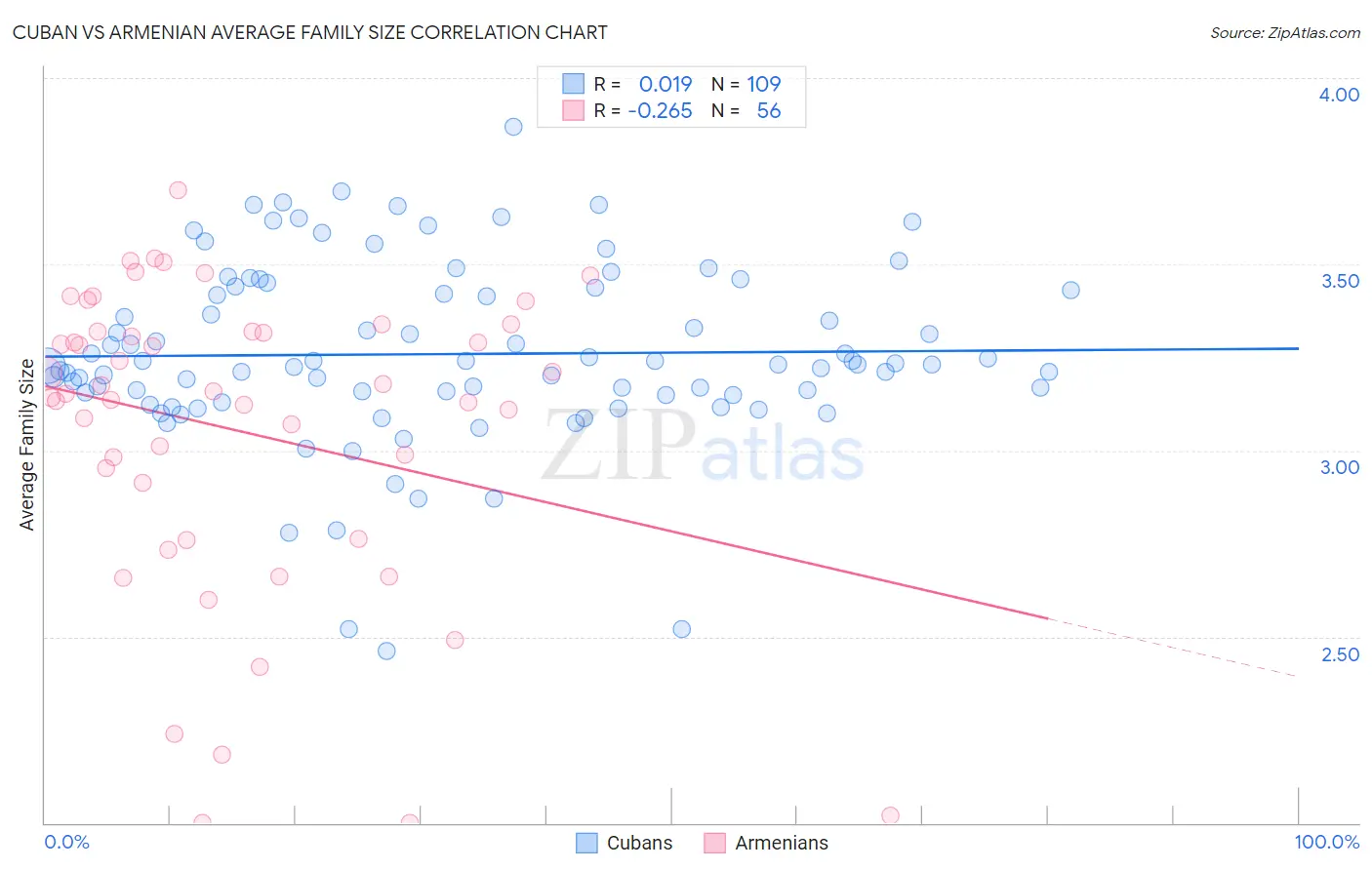 Cuban vs Armenian Average Family Size