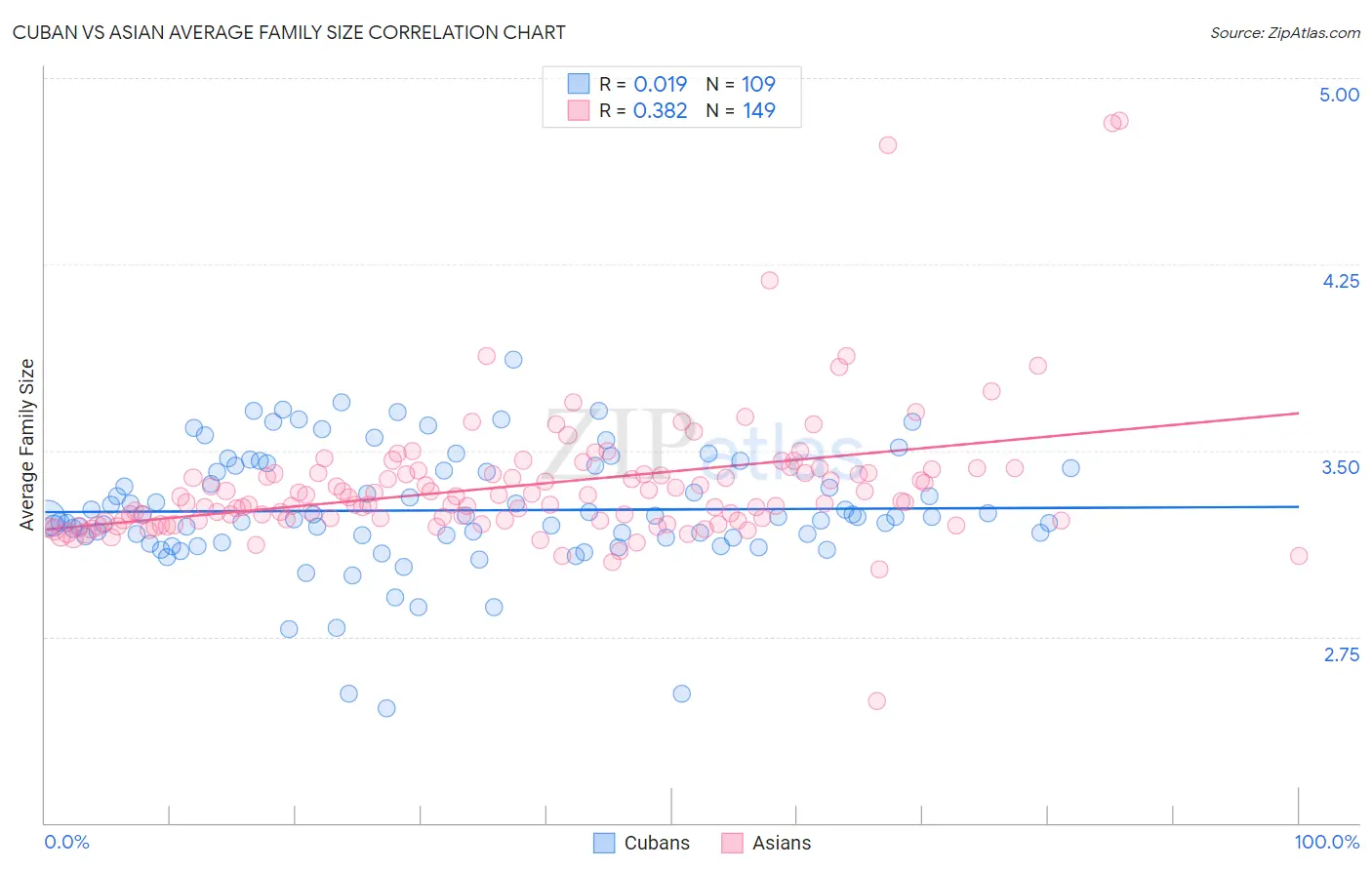 Cuban vs Asian Average Family Size