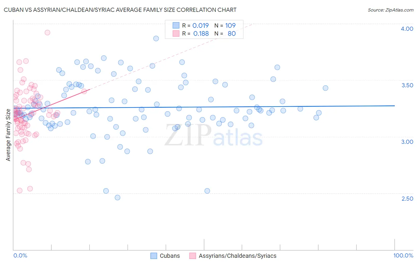 Cuban vs Assyrian/Chaldean/Syriac Average Family Size