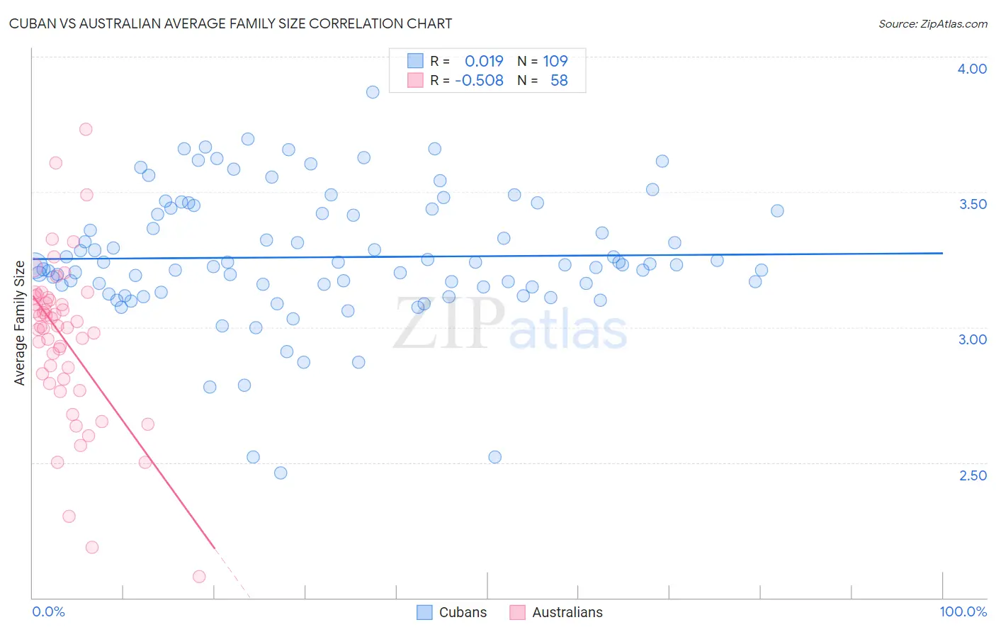 Cuban vs Australian Average Family Size