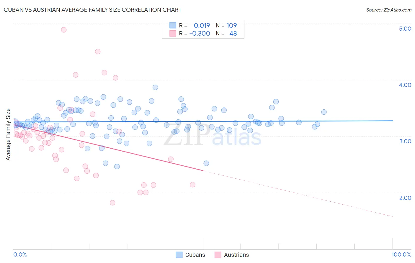 Cuban vs Austrian Average Family Size